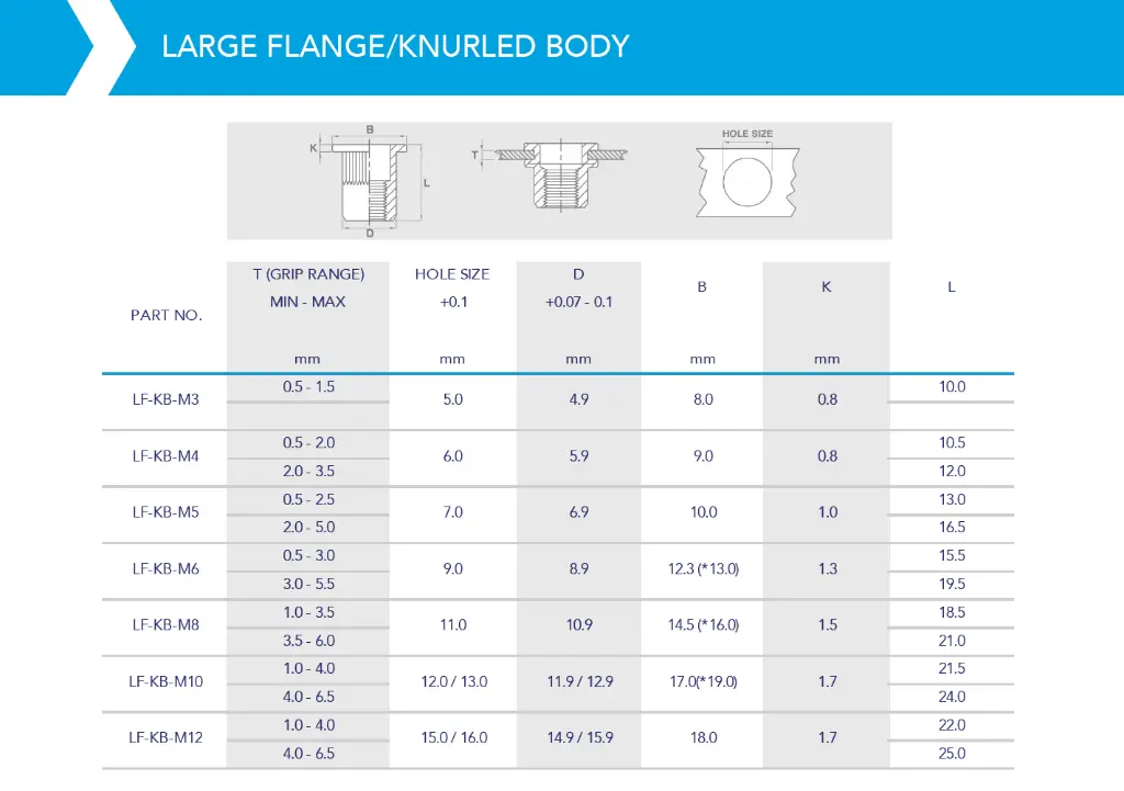 Rivnut / Steel / Large Flange / Round Body (Knurl) / Closed End /M4